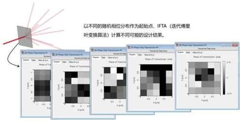 二维非傍轴光束分束超光栅的设计与应用图文解析